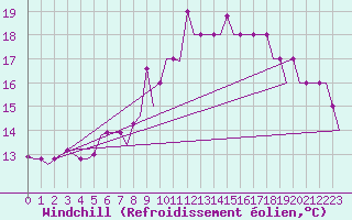 Courbe du refroidissement olien pour Vilnius