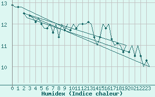 Courbe de l'humidex pour Frankfort (All)