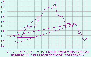 Courbe du refroidissement olien pour Vamdrup