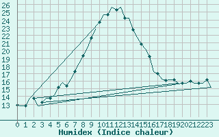 Courbe de l'humidex pour Istanbul / Sabiha Gokcen