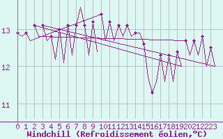 Courbe du refroidissement olien pour Platforme D15-fa-1 Sea