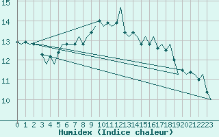 Courbe de l'humidex pour Nuernberg