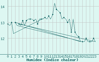 Courbe de l'humidex pour Platform P11-b Sea