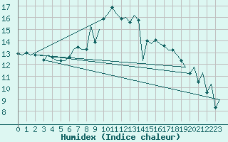 Courbe de l'humidex pour Borlange