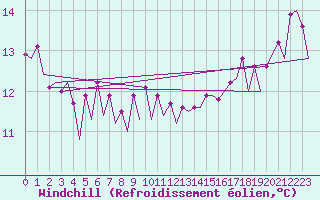 Courbe du refroidissement olien pour Platform J6-a Sea