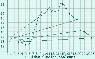 Courbe de l'humidex pour Schaffen (Be)