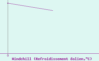 Courbe du refroidissement olien pour Grenchen