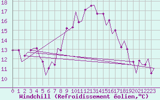 Courbe du refroidissement olien pour Alghero