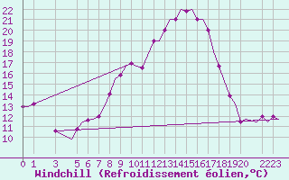 Courbe du refroidissement olien pour Djerba Mellita