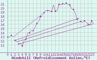 Courbe du refroidissement olien pour Wien / Schwechat-Flughafen