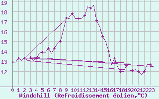 Courbe du refroidissement olien pour Maastricht / Zuid Limburg (PB)