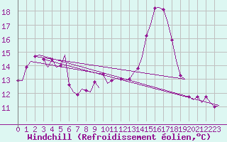 Courbe du refroidissement olien pour Platform Awg-1 Sea