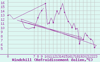 Courbe du refroidissement olien pour Vigo / Peinador