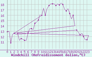 Courbe du refroidissement olien pour Nordholz