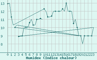 Courbe de l'humidex pour Palermo / Punta Raisi