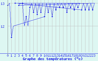 Courbe de tempratures pour Platform K14-fa-1c Sea