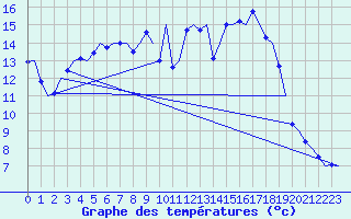 Courbe de tempratures pour Groningen Airport Eelde