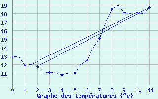 Courbe de tempratures pour Middle Wallop