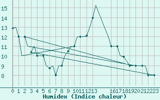 Courbe de l'humidex pour Enfidha Hammamet