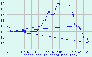 Courbe de tempratures pour Oujda