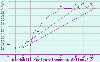Courbe du refroidissement olien pour Mikkeli