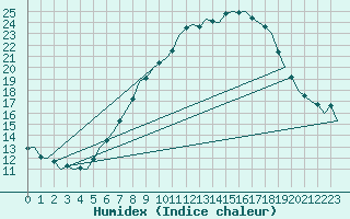 Courbe de l'humidex pour Muenster / Osnabrueck