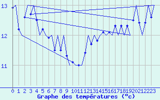 Courbe de tempratures pour Platform K13-A