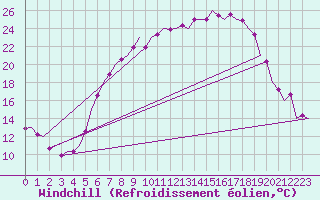 Courbe du refroidissement olien pour Lechfeld