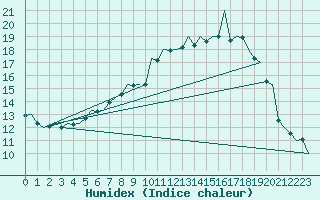 Courbe de l'humidex pour Muenster / Osnabrueck