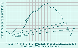 Courbe de l'humidex pour Lodz