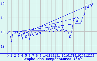Courbe de tempratures pour Platforme D15-fa-1 Sea
