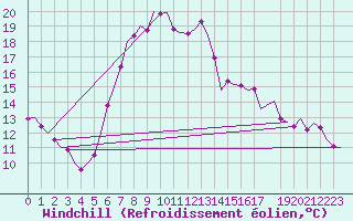 Courbe du refroidissement olien pour Rheine-Bentlage