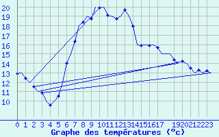 Courbe de tempratures pour Rheine-Bentlage