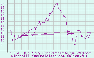Courbe du refroidissement olien pour Huesca (Esp)