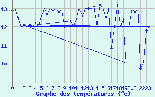 Courbe de tempratures pour Platform L9-ff-1 Sea
