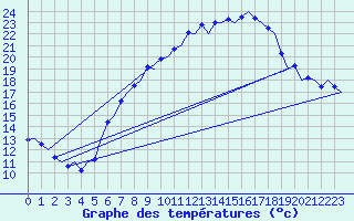 Courbe de tempratures pour Volkel