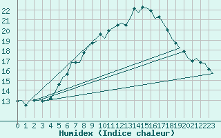 Courbe de l'humidex pour Vlissingen