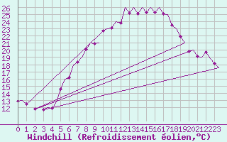 Courbe du refroidissement olien pour Saarbruecken / Ensheim