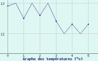 Courbe de tempratures pour Brize Norton