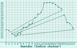 Courbe de l'humidex pour Sandane / Anda