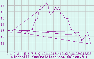 Courbe du refroidissement olien pour Nordholz