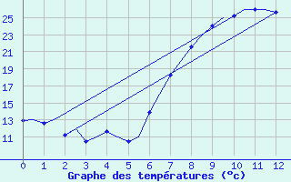 Courbe de tempratures pour Dar-El-Beida