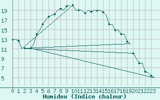 Courbe de l'humidex pour Ornskoldsvik Airport