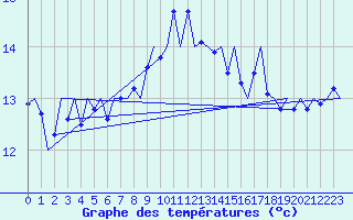 Courbe de tempratures pour De Kooy