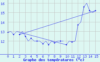 Courbe de tempratures pour Floro