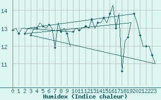 Courbe de l'humidex pour Platform Hoorn-a Sea