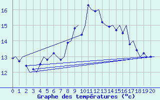 Courbe de tempratures pour Bergen / Flesland