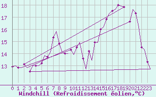 Courbe du refroidissement olien pour Vilhelmina