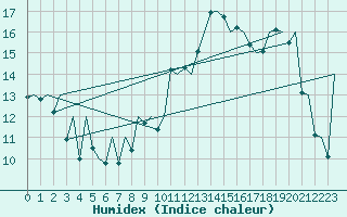 Courbe de l'humidex pour Reus (Esp)