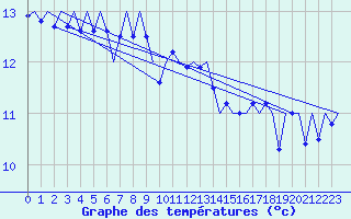 Courbe de tempratures pour Platform L9-ff-1 Sea